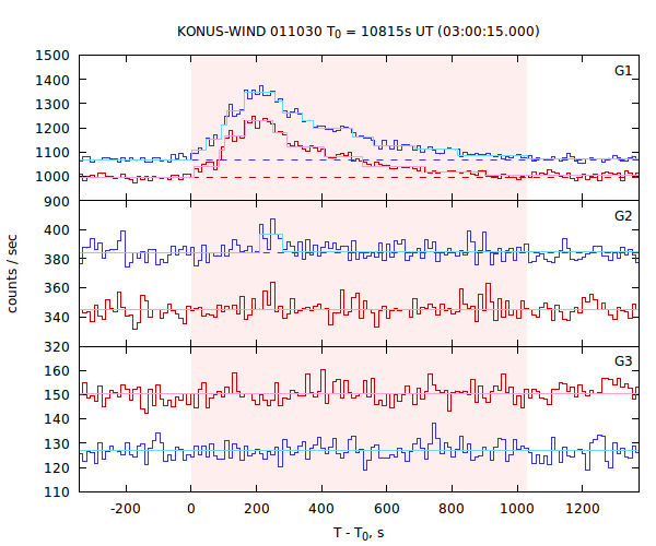light curves