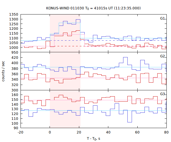 light curves