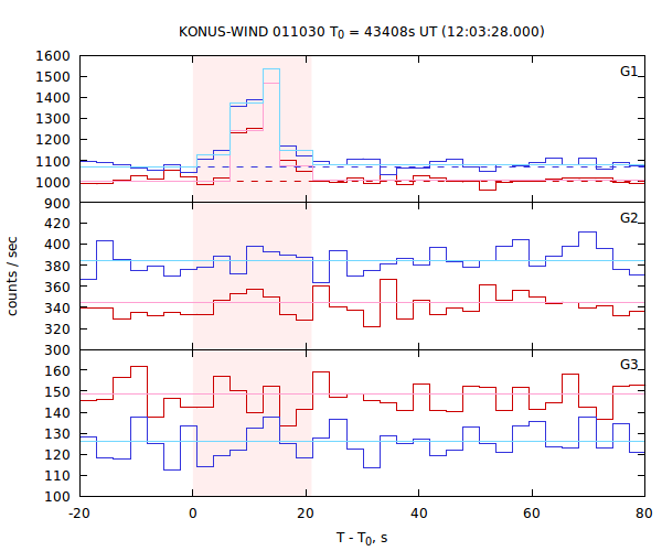 light curves