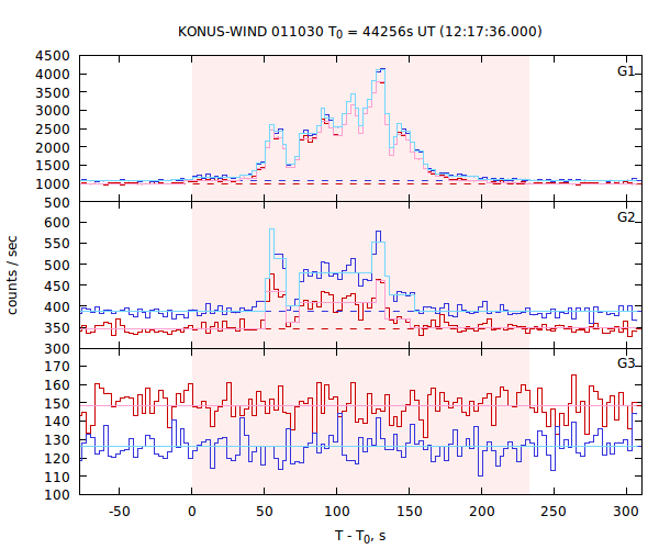 light curves