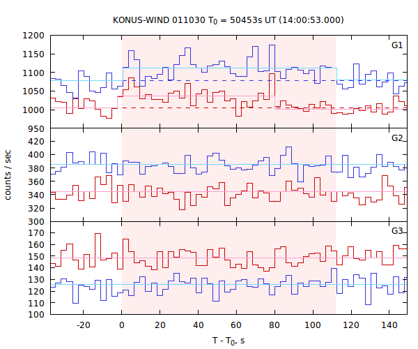 light curves