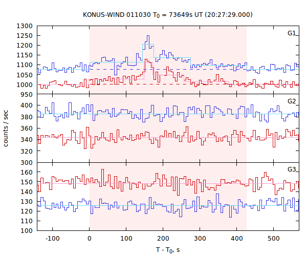 light curves
