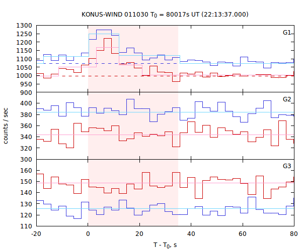 light curves