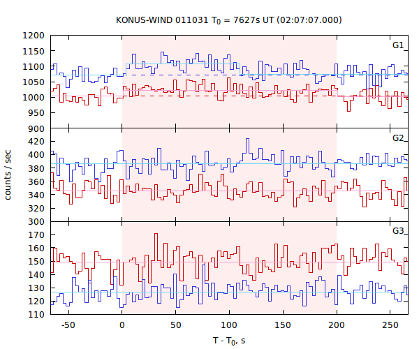light curves