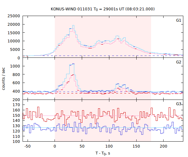 light curves