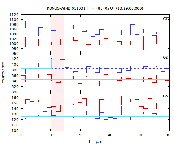 light curves