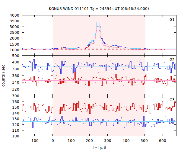 light curves