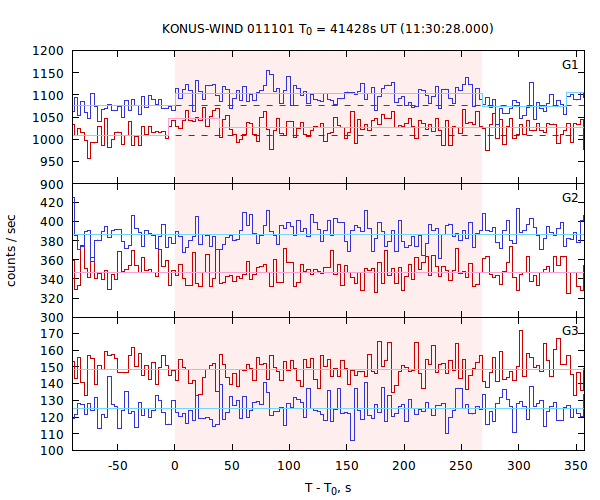 light curves