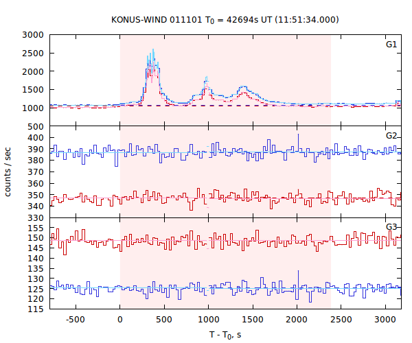 light curves
