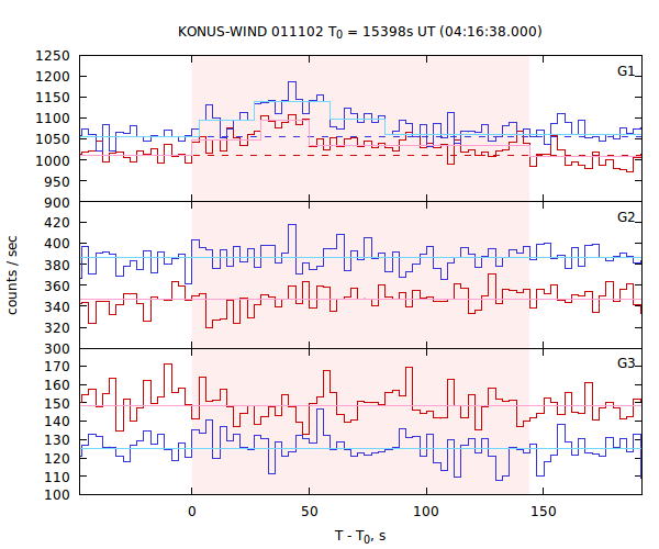 light curves