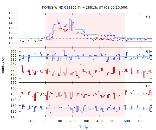 light curves