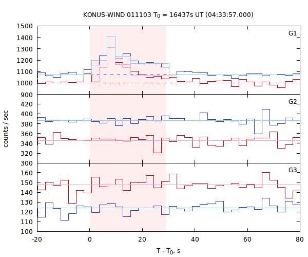 light curves