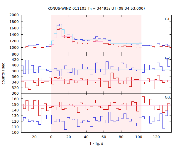 light curves