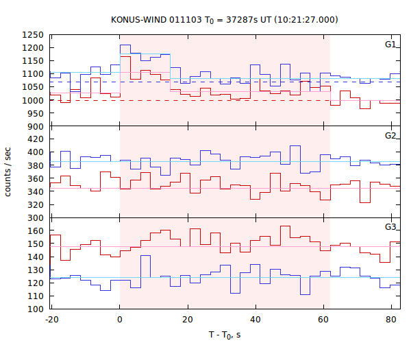 light curves