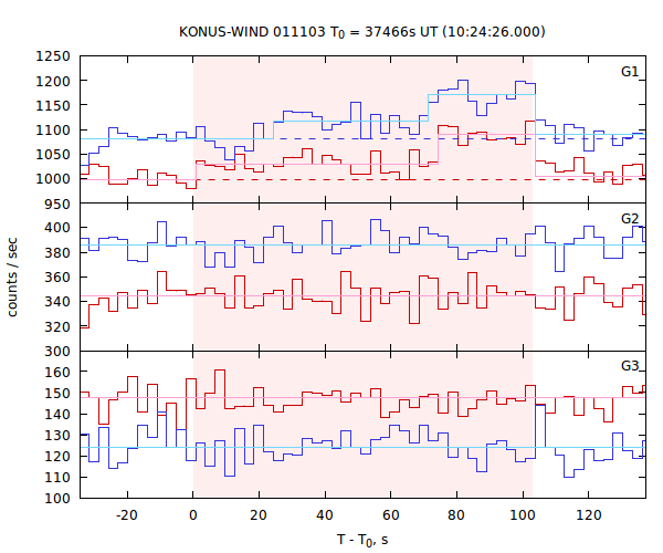 light curves