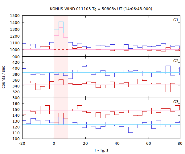 light curves