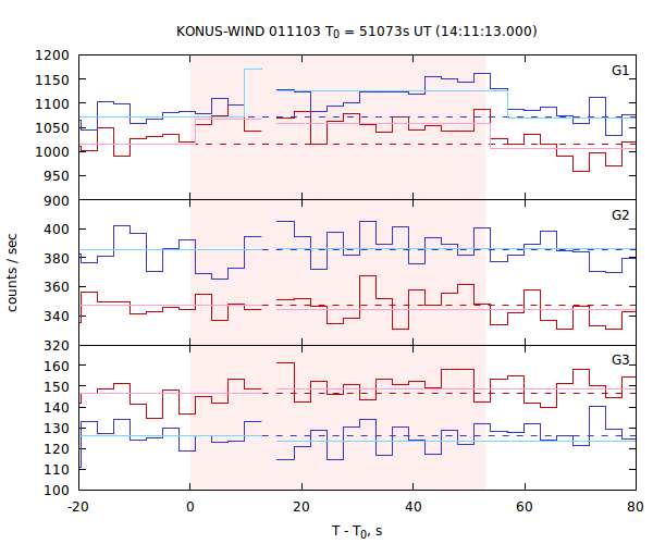 light curves