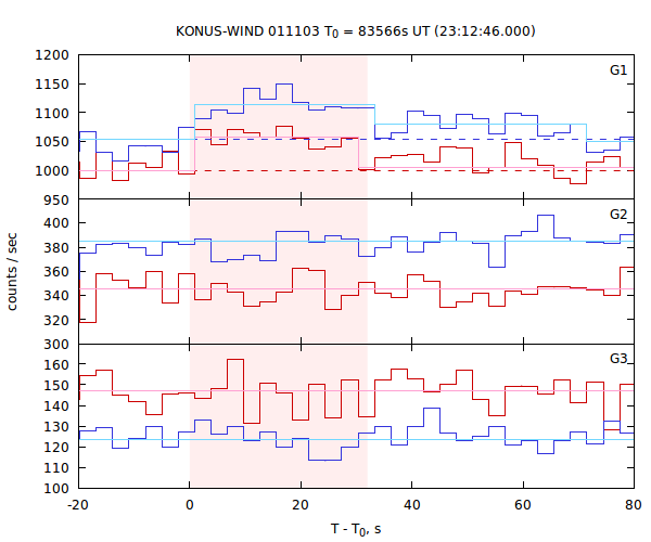 light curves