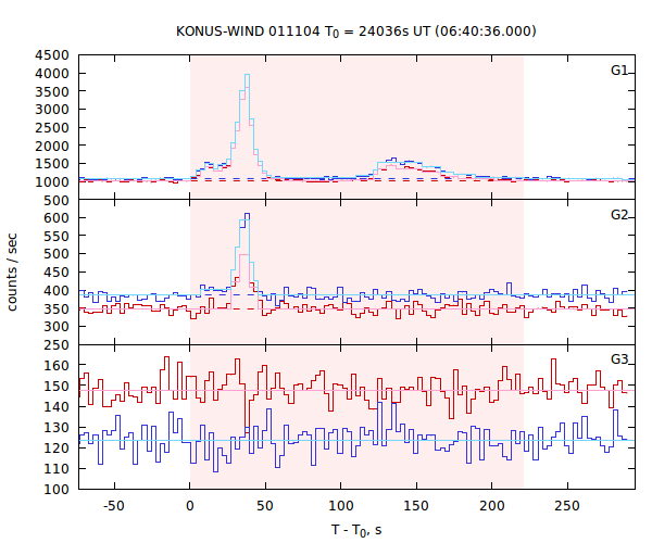 light curves