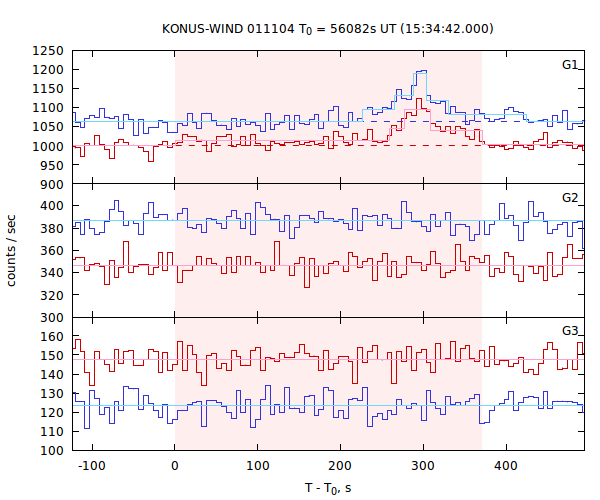 light curves