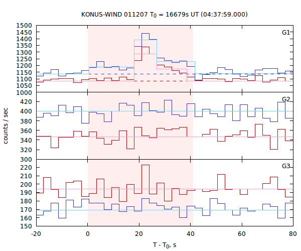 light curves