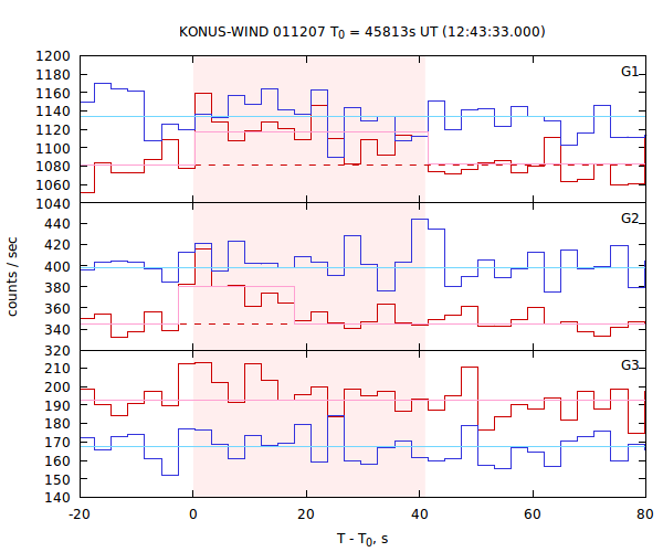 light curves