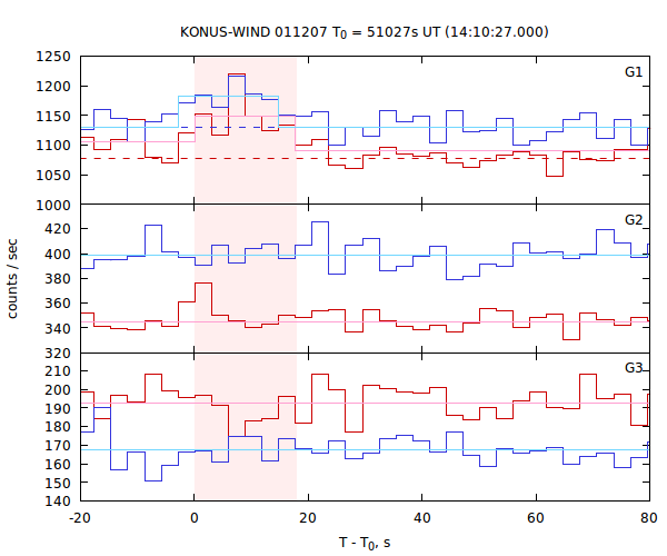 light curves