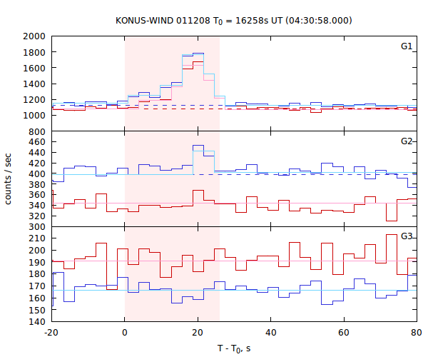 light curves