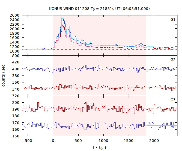 light curves
