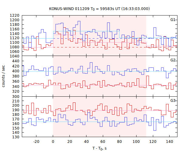 light curves