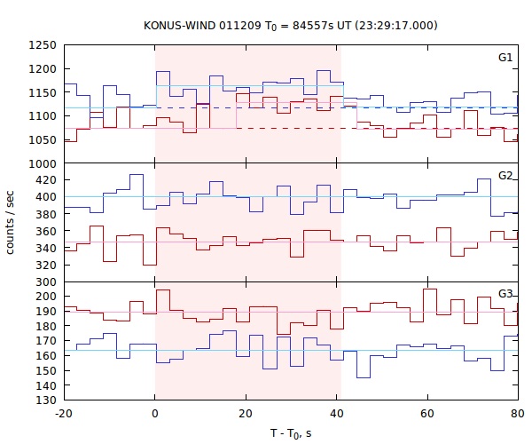 light curves