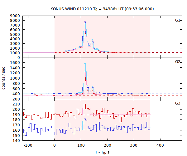 light curves