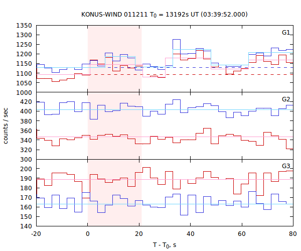 light curves