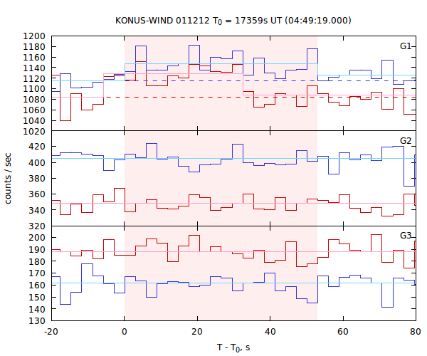 light curves