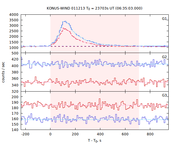 light curves
