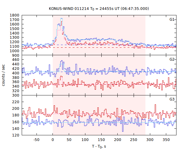 light curves