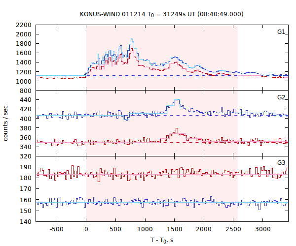 light curves