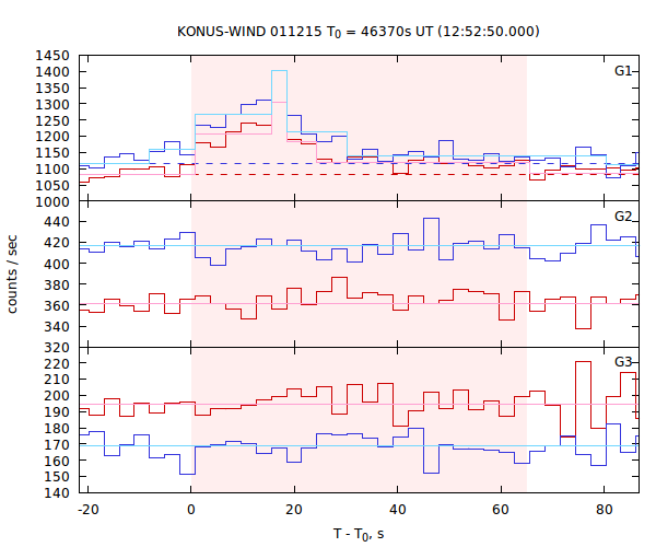 light curves