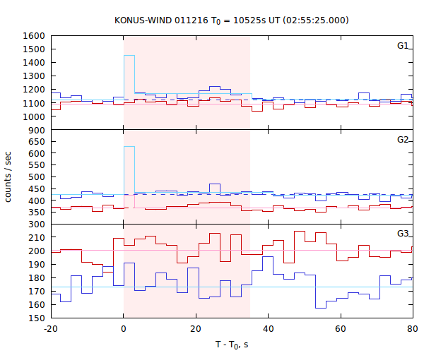 light curves