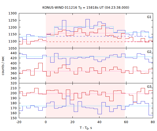 light curves