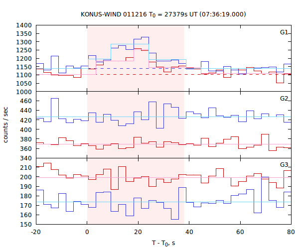 light curves