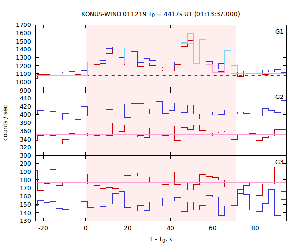 light curves