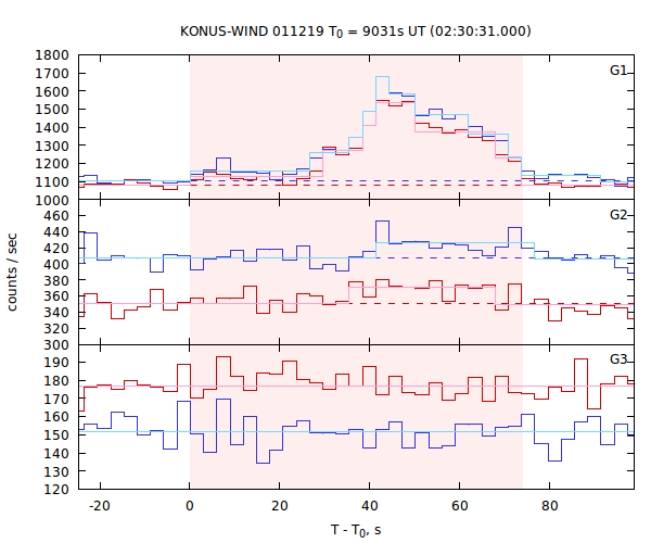light curves