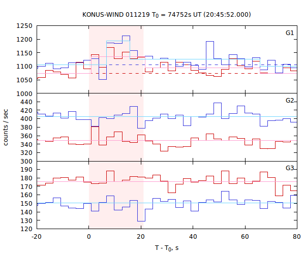 light curves