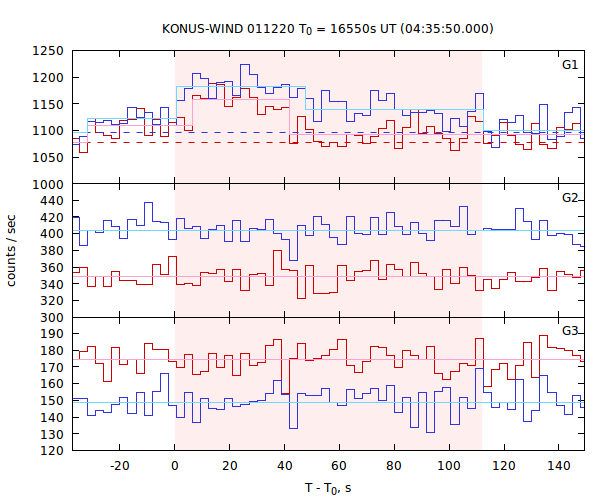 light curves