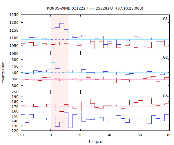 light curves