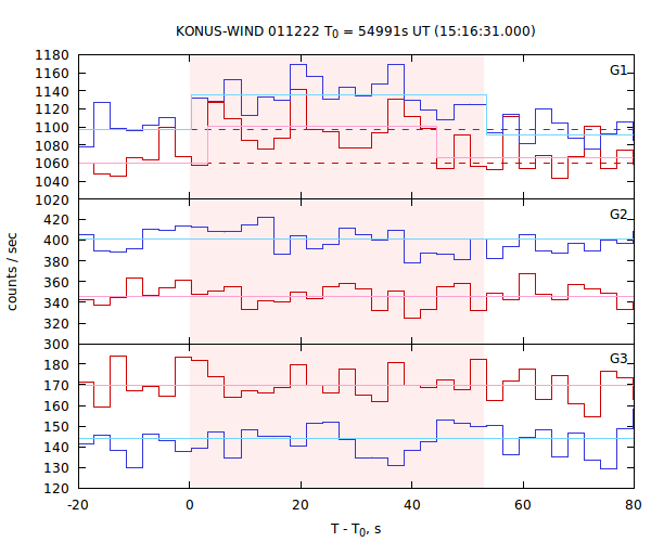 light curves