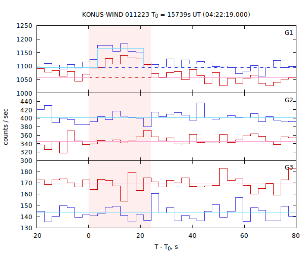 light curves