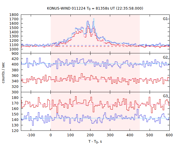 light curves