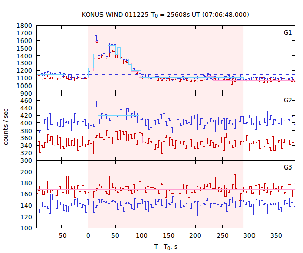 light curves